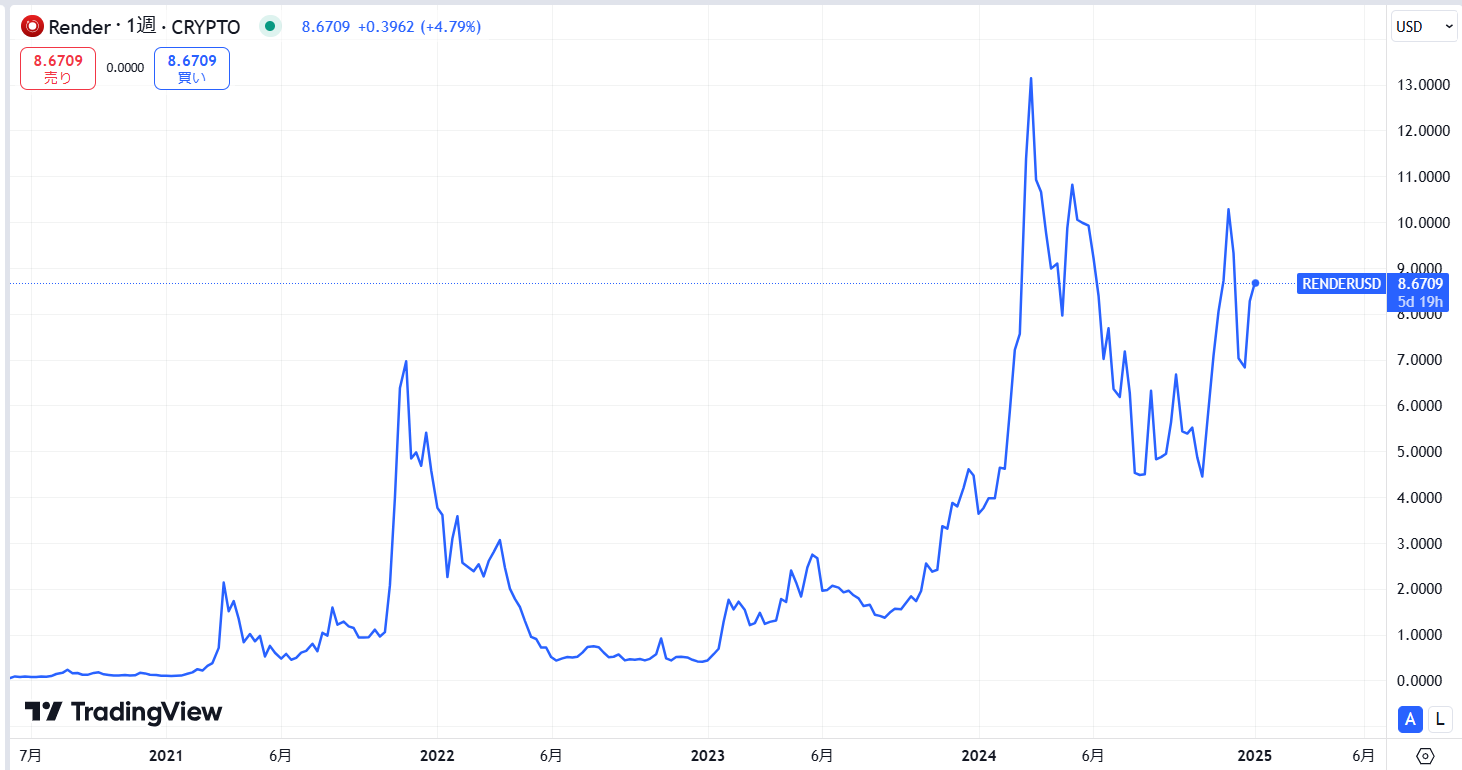 RENDER(レンダートークン)の価格動向