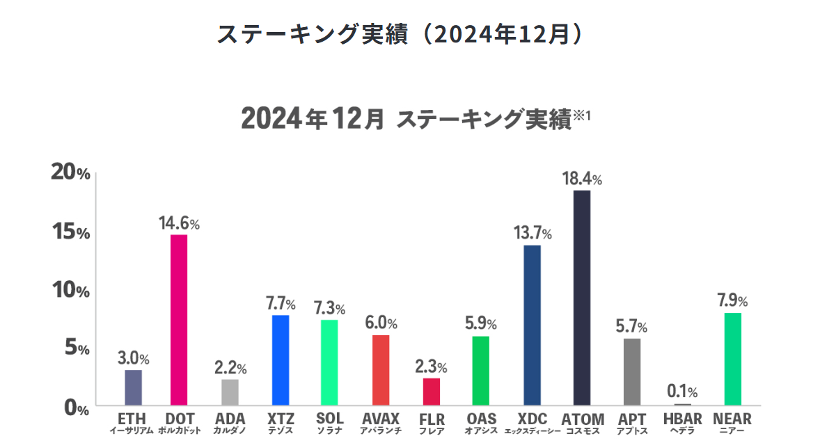 SBI VCステーキング実績