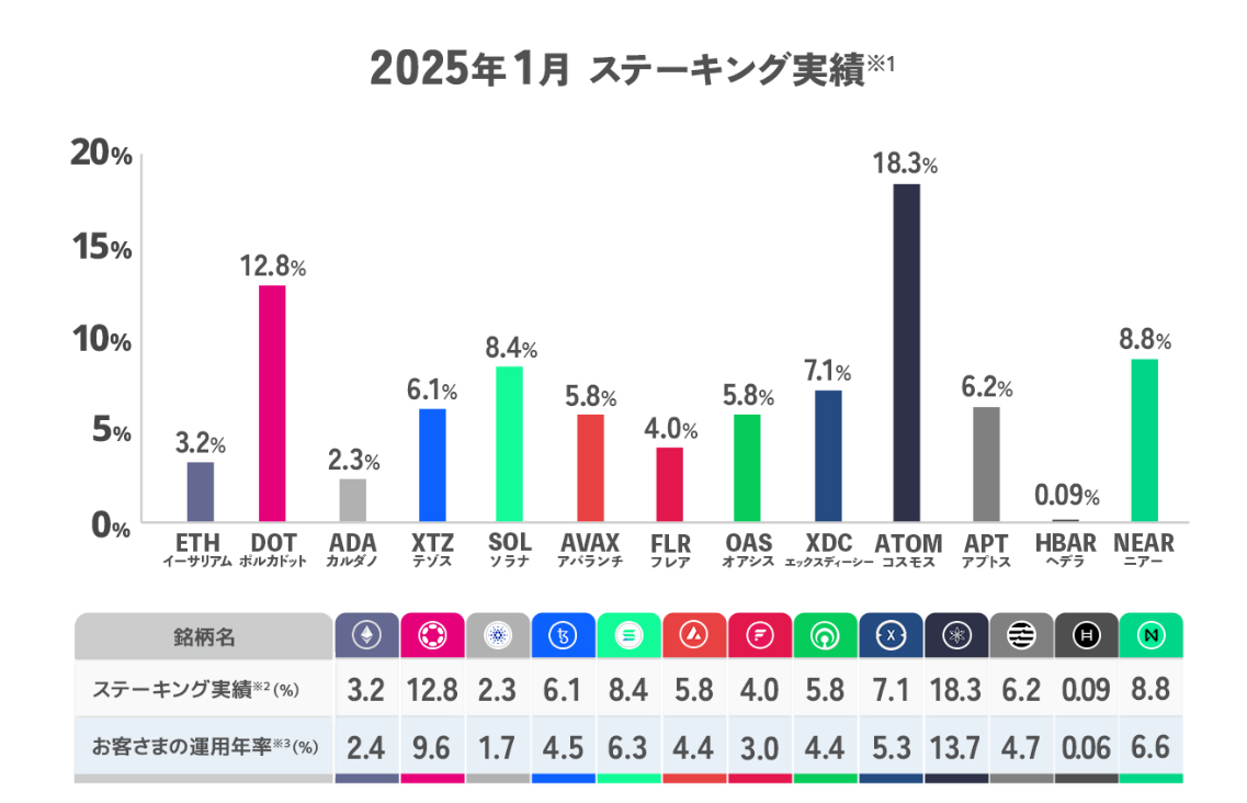 SBI VCステーキング実績