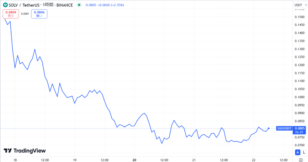 仮想通貨SOLV(Solv Protocol)の価格動向