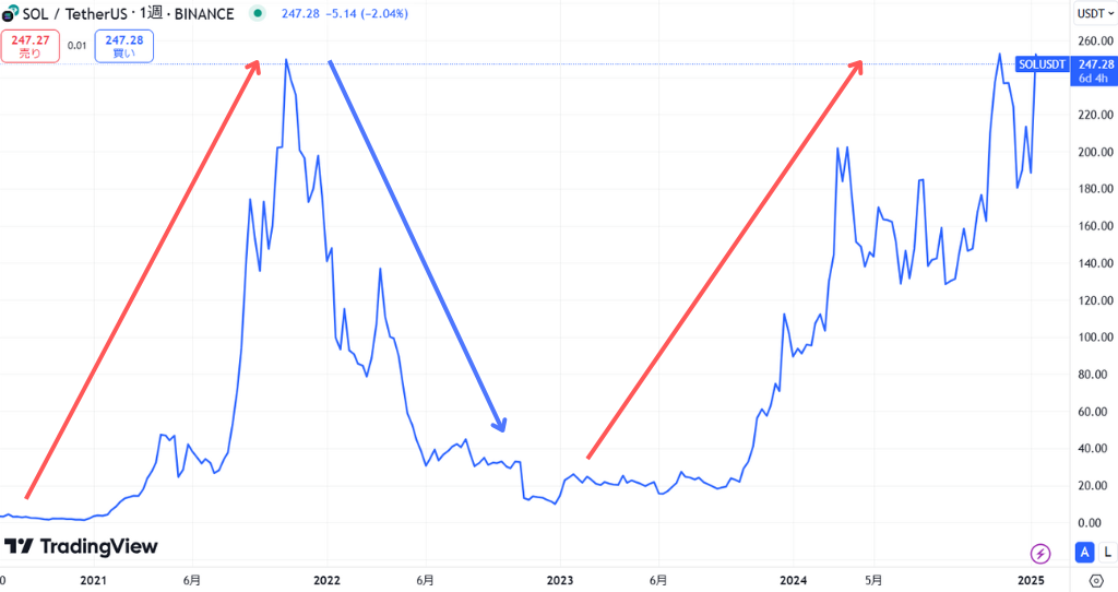 SOL長期価格動向