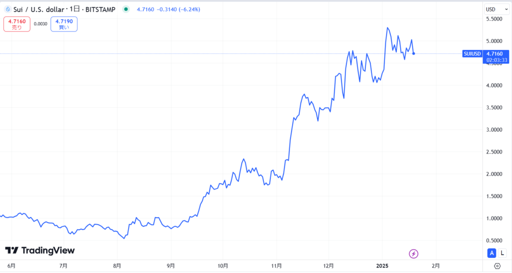 仮想通貨SUIの直近価格動向