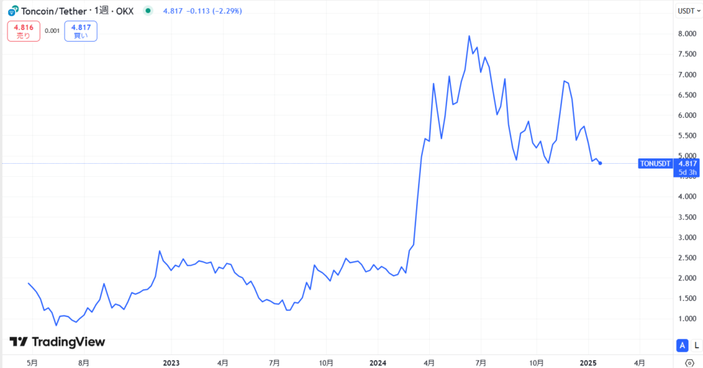 TON（Toncoin）の価格動向