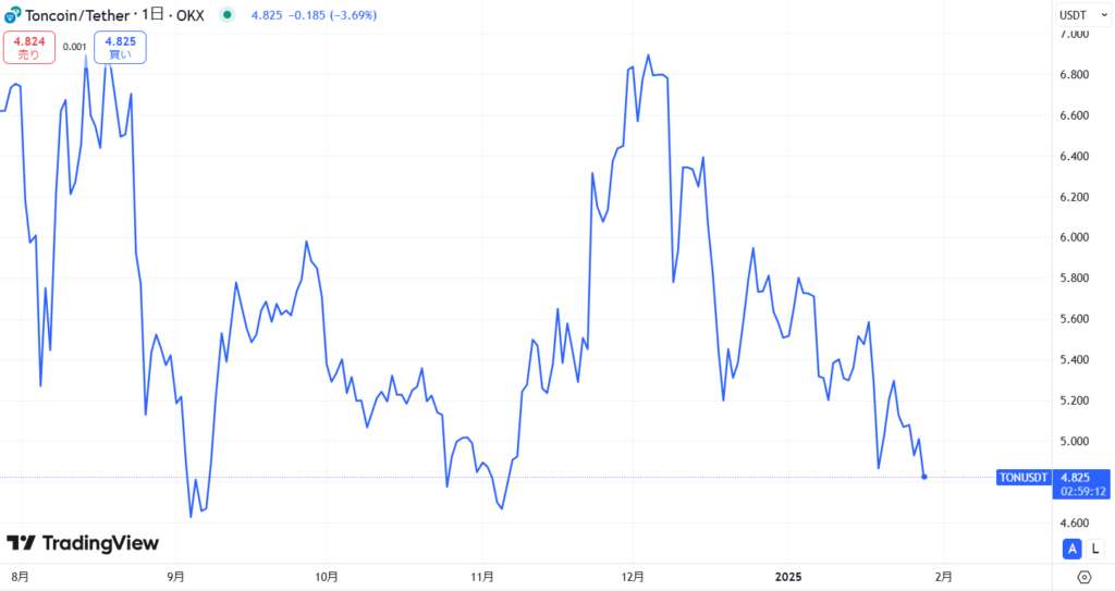 TON（Toncoin）直近の価格動向