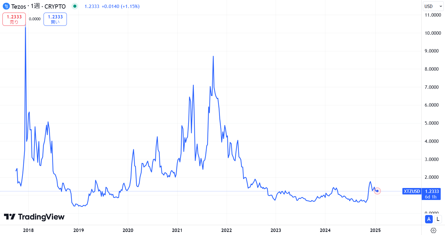 XTZの過去7年の価格動向