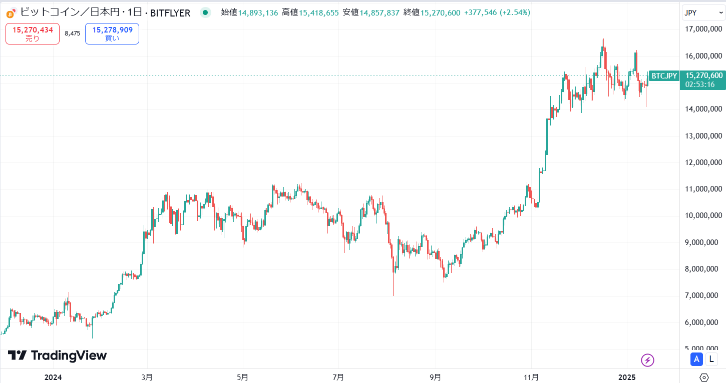 アメリカではビットコインの現物ETFが承認されている