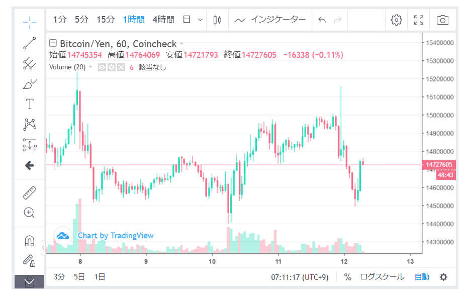 仮想通貨の値動きを分析する