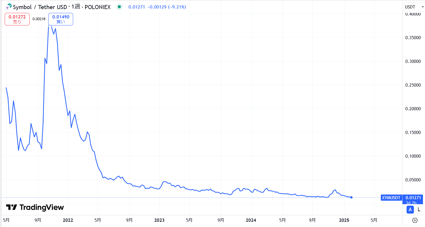 シンボル(XYM)の価格動向