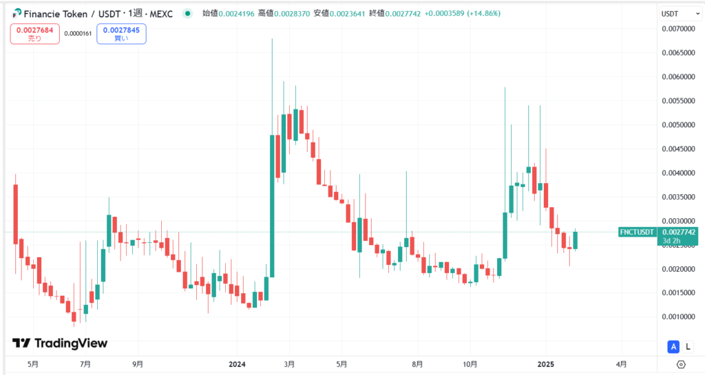 フィナンシェトークン(FNCT)の価格動向