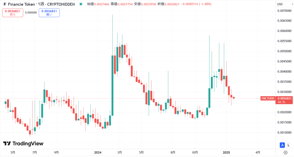 フィナンシェトークン(FNCT)の価格動向