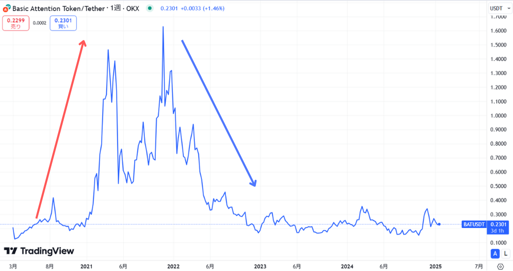 ベーシックアテンショントークン(BAT)の価格動向