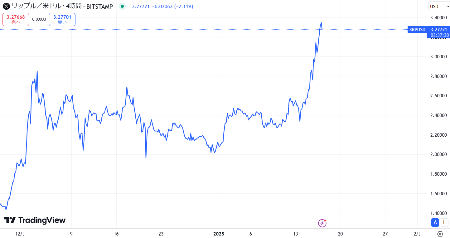 リップル(XRP)の短期的な価格動向