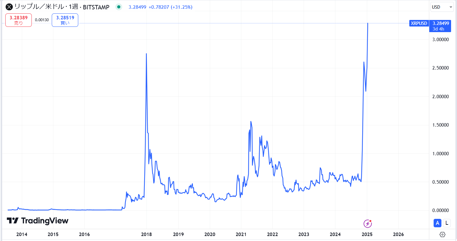 リップル(XRP)の長期的な価格動向