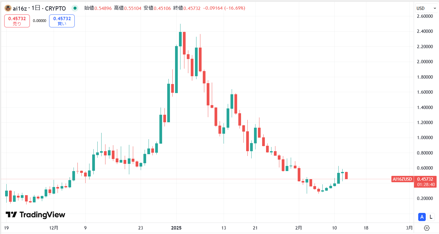 仮想通貨AI16Z(ai16z)の価格動向