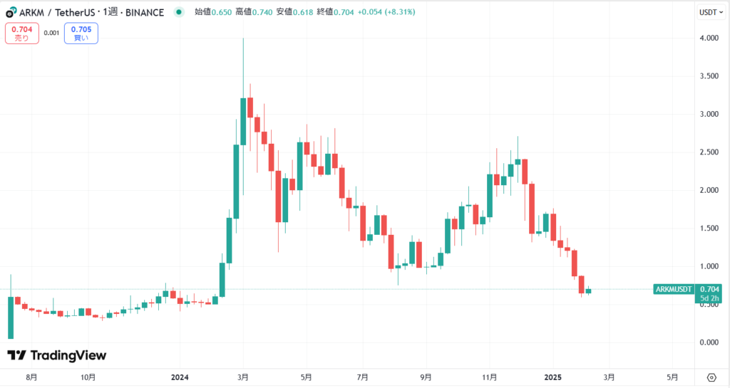 仮想通貨ARKM(Arkham/アーカム)の価格動向