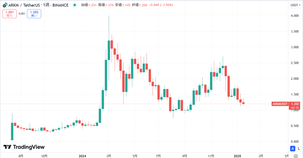 仮想通貨ARKM(Arkham/アーカム)の価格動向