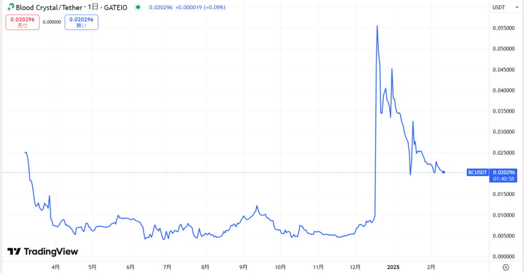 仮想通貨BC(ブラッドクリスタル/Blood Crystal)の価格動向