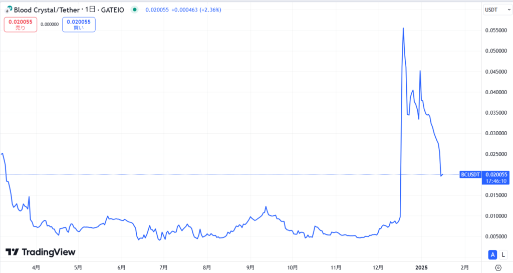 仮想通貨BC(ブラッドクリスタル/Blood Crystal)の価格動向