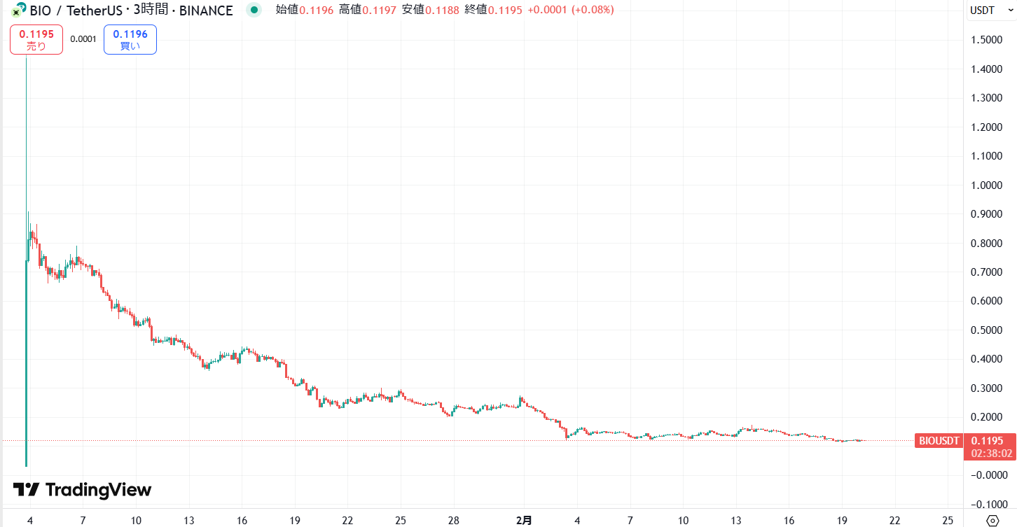 仮想通貨BIO(Bio Protocol)の価格動向