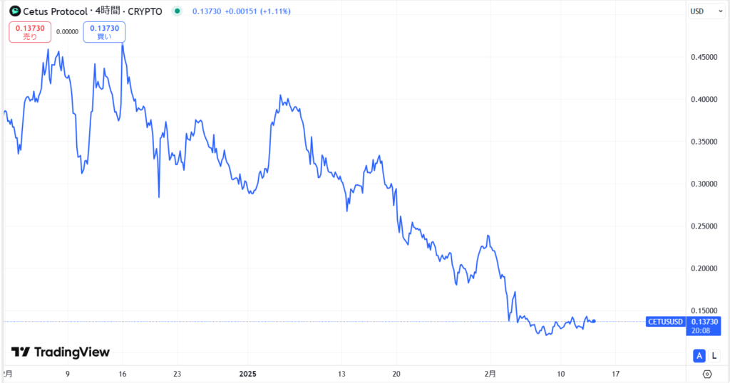 仮想通貨CETUSの価格動向