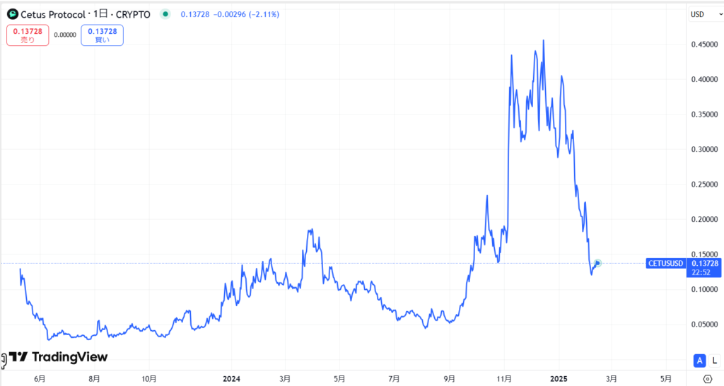 仮想通貨CETUSの価格動向