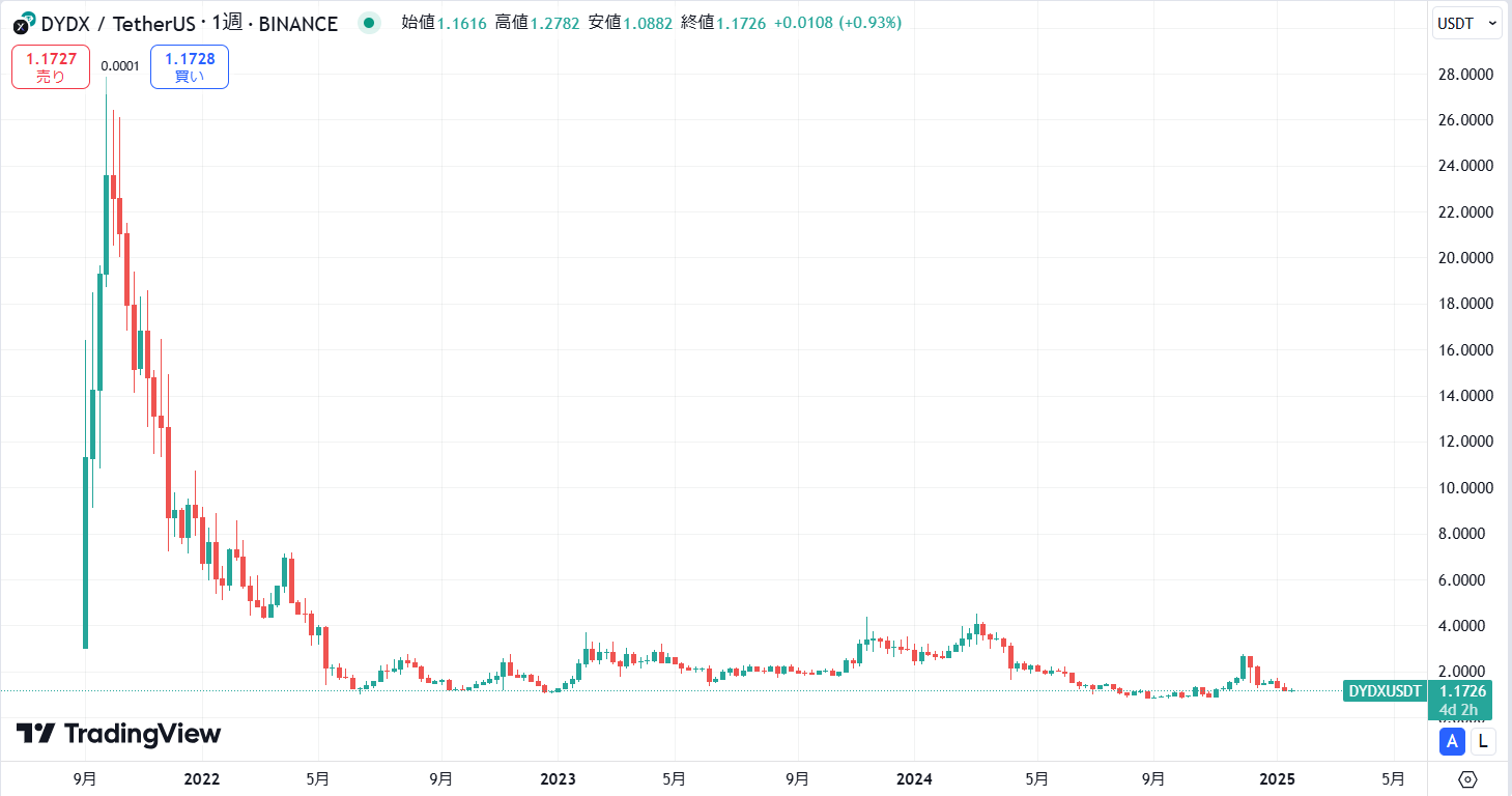 仮想通貨DYDXの価格動向