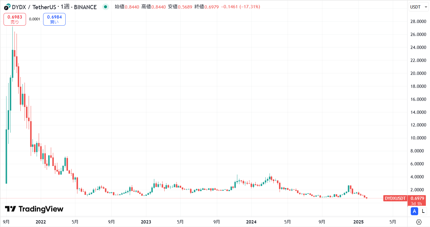 仮想通貨DYDXの価格動向