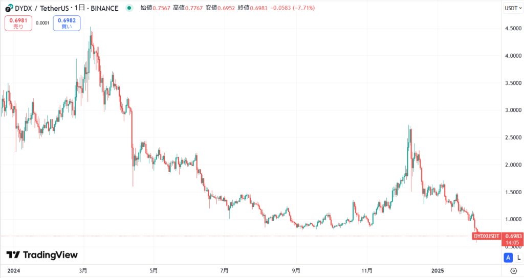 仮想通貨DYDXの価格動向