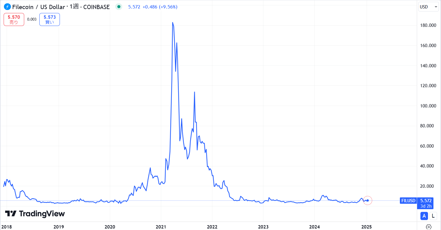 仮想通貨FIL(ファイルコイン)の価格推移