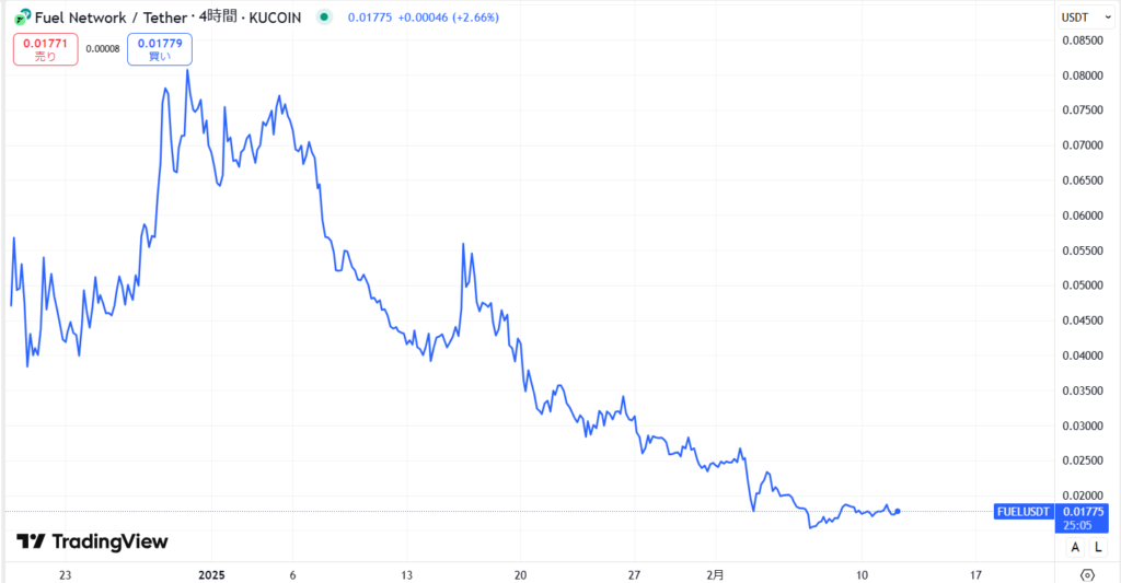 仮想通貨FUEL(Fuel Network)の価格動向