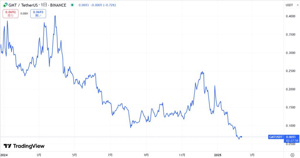 仮想通貨GMT(グリーンメタバーストークン)の価格動向