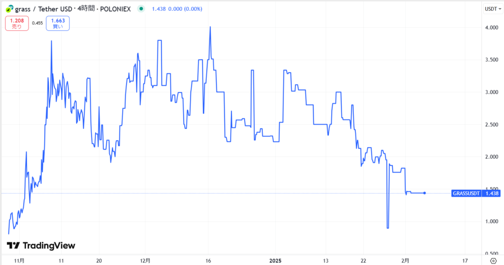 仮想通貨GRASS(グラス)の価格動向