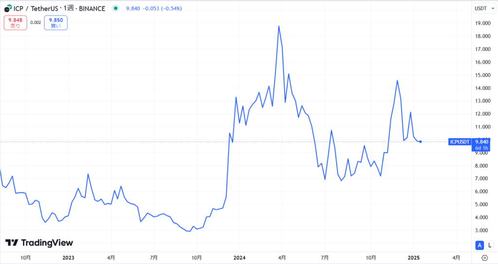 仮想通貨ICPの価格動向