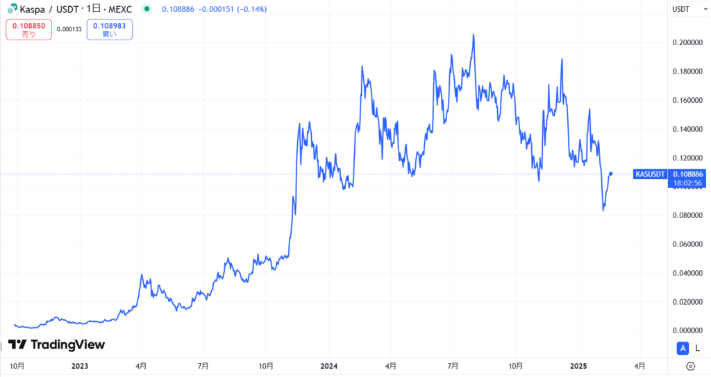 仮想通貨KAS(Kaspa/カスパ)の価格動向