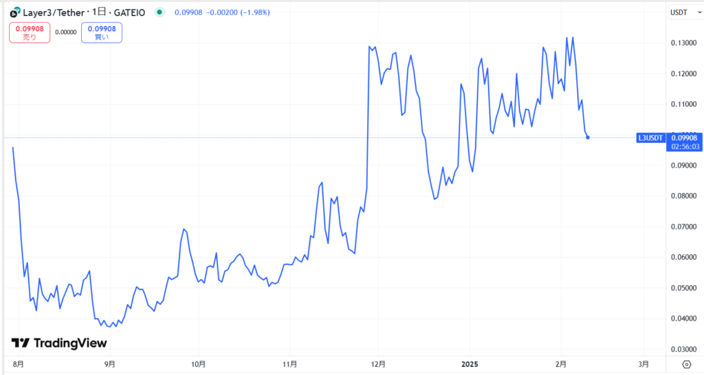 仮想通貨L3(Layer3)の価格動向
