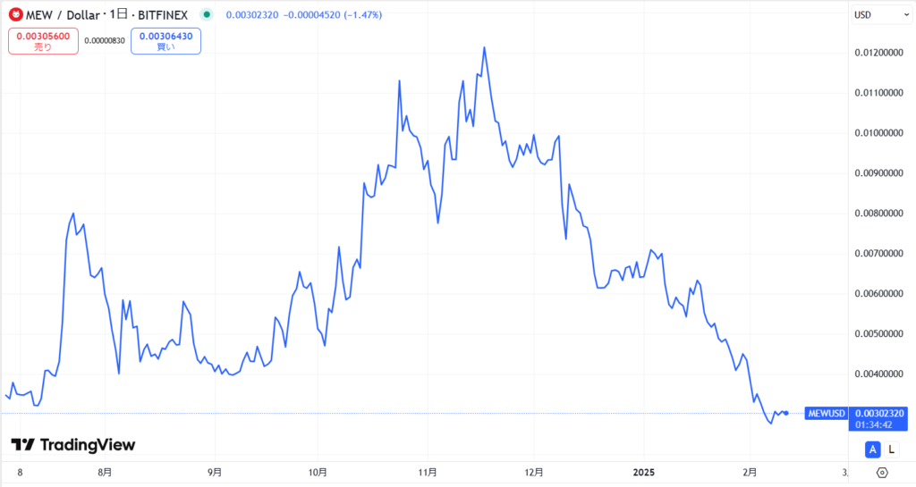 仮想通貨MEW(Cat in a Dogs World)の価格動向