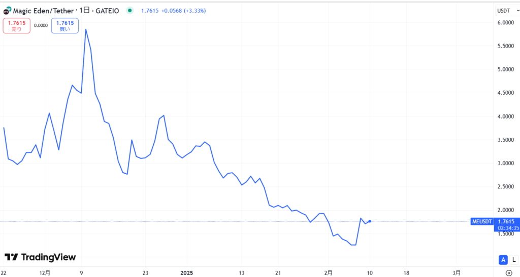 仮想通貨MEの価格動向