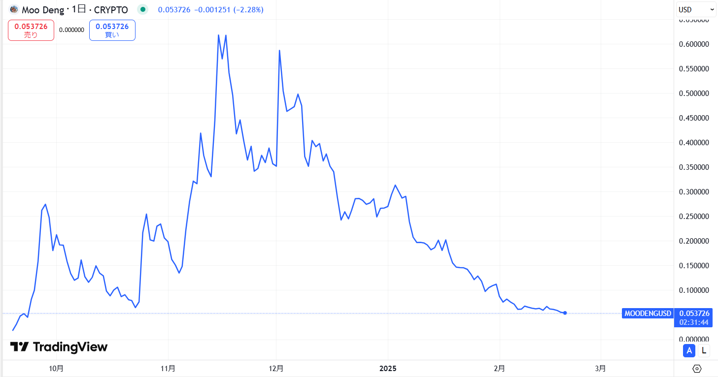 仮想通貨MOODENG(Moo Deng)の価格動向