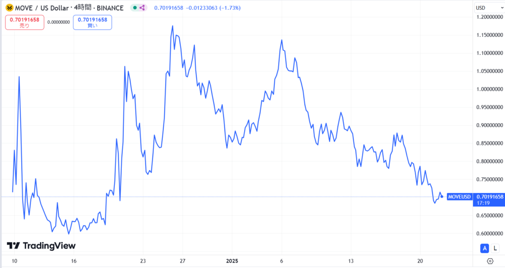 仮想通貨MOVE(Movement)の価格動向