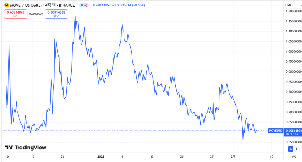 仮想通貨MOVE(Movement)の価格動向