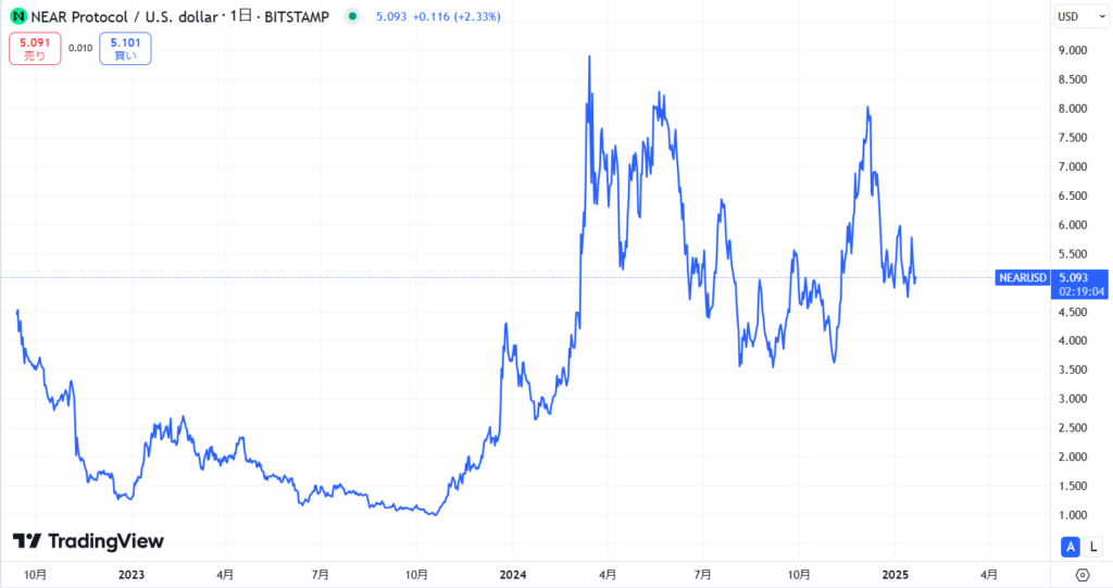 仮想通貨NEAR(Near Protocol)の価格動向