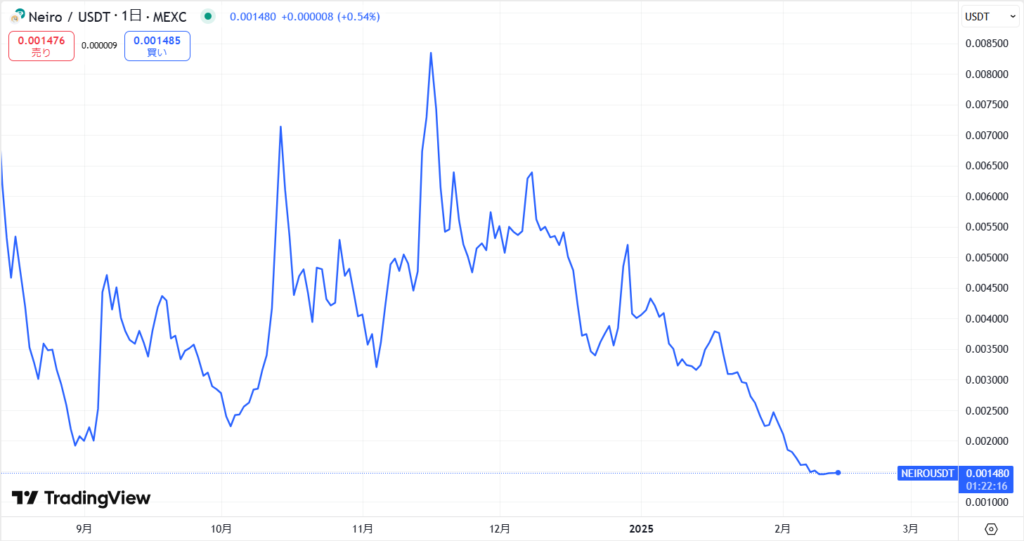 仮想通貨NEIRO(ネイロ)の価格動向