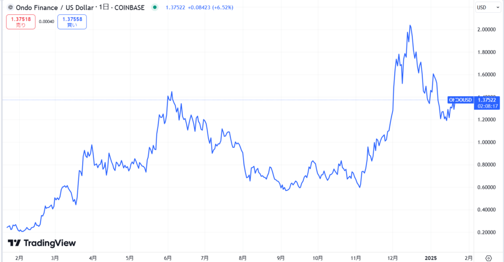 仮想通貨ONDOの価格動向