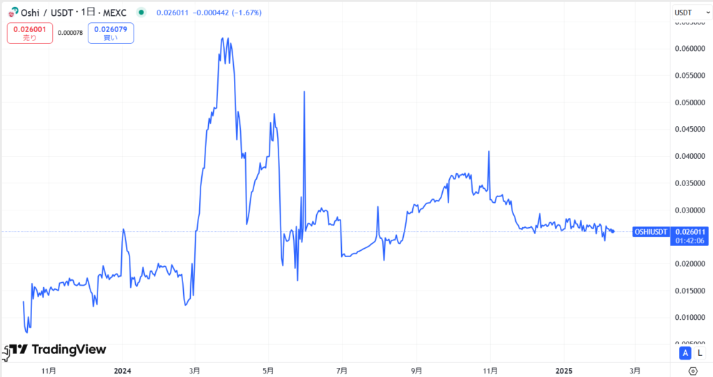 仮想通貨OSHI(オシトークン)の価格動向