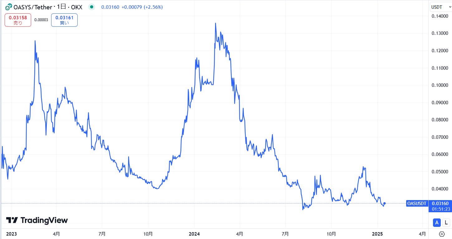 仮想通貨Oasys(オアシス/OAS)の価格推移