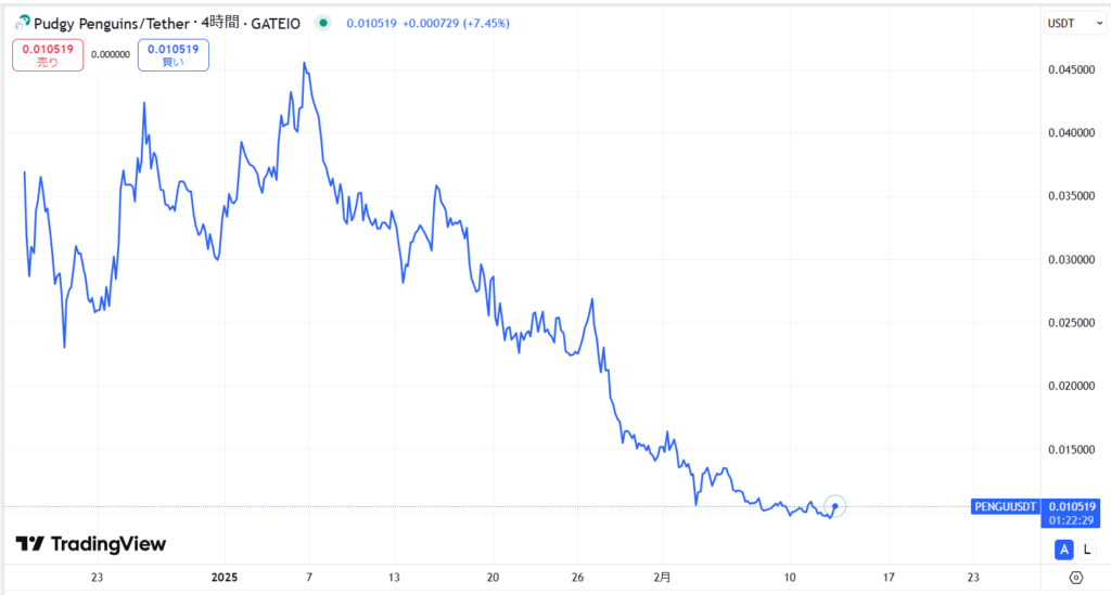 仮想通貨PENGUの価格動向