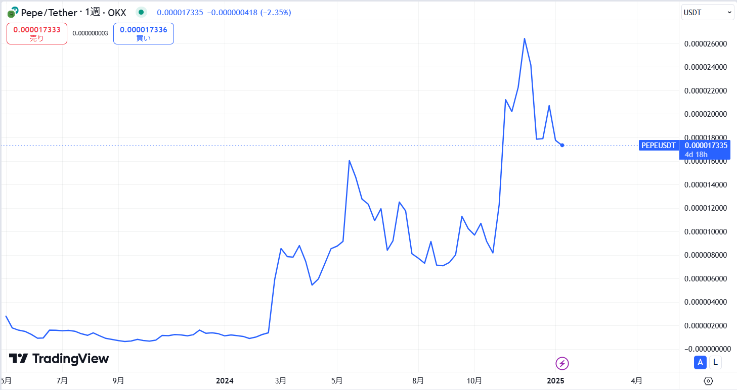 仮想通貨PEPEの価格動向