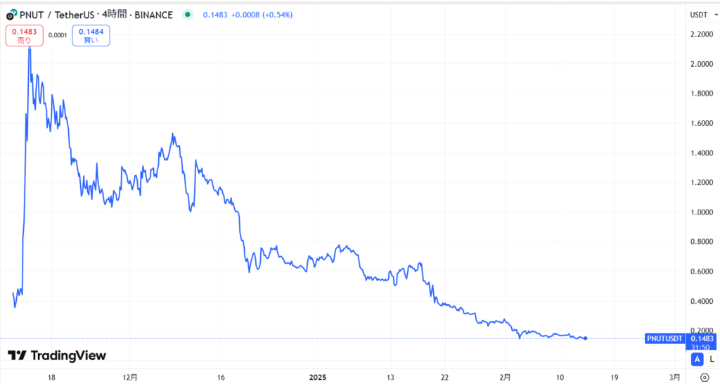 仮想通貨PNUT(Peanut the Squirrel)の価格動向