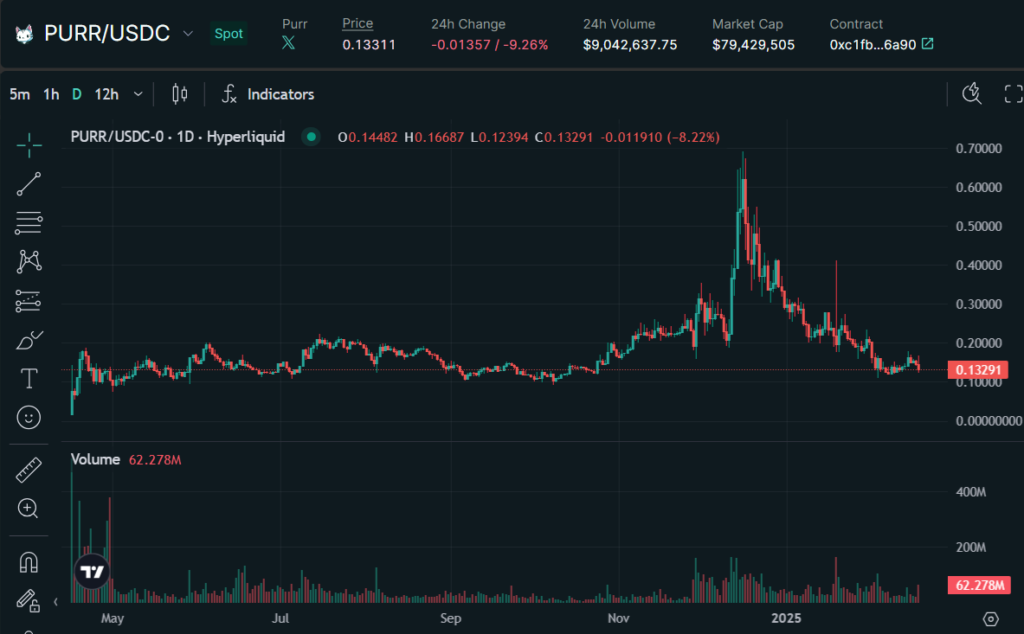 仮想通貨PURRの価格動向