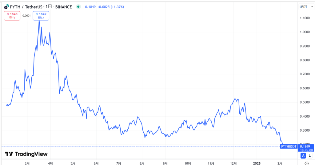 仮想通貨PYTHの価格動向